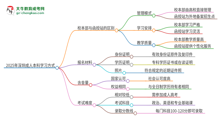 2025年深圳成人本科校本部和函授站一樣嗎？思維導圖