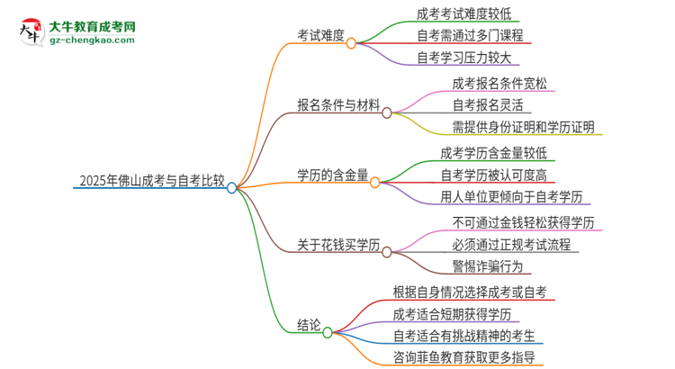 2025年佛山讀成考好還是自考好？思維導(dǎo)圖