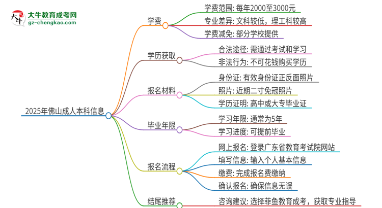 2025年佛山成人本科學(xué)費(fèi)要多少？思維導(dǎo)圖