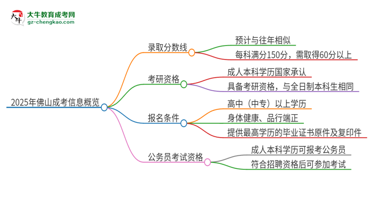 2025年佛山成考需要考幾分？思維導(dǎo)圖