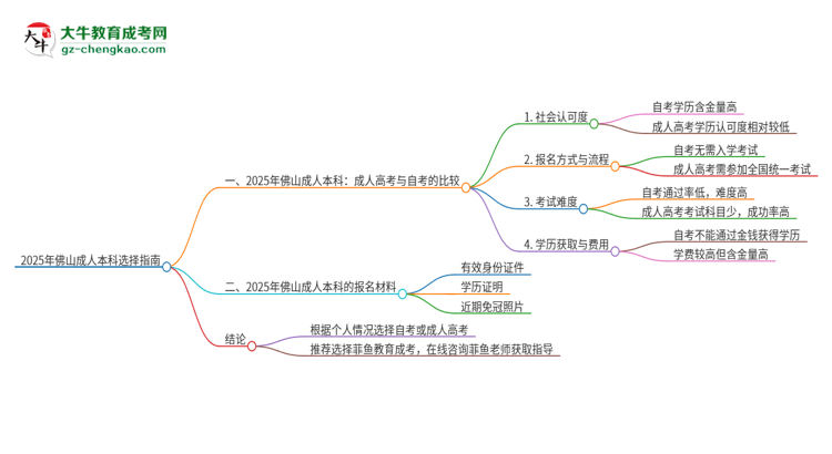 2025年佛山讀成人本科好還是自考好？思維導(dǎo)圖