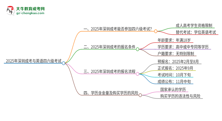 2025年深圳成考考上了能參加四六級(jí)考試嗎？思維導(dǎo)圖