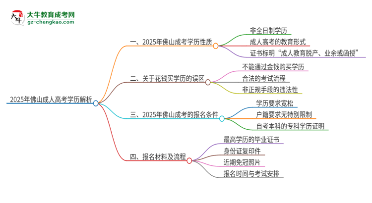 2025年佛山成考的學(xué)歷是全日制的嗎？思維導(dǎo)圖