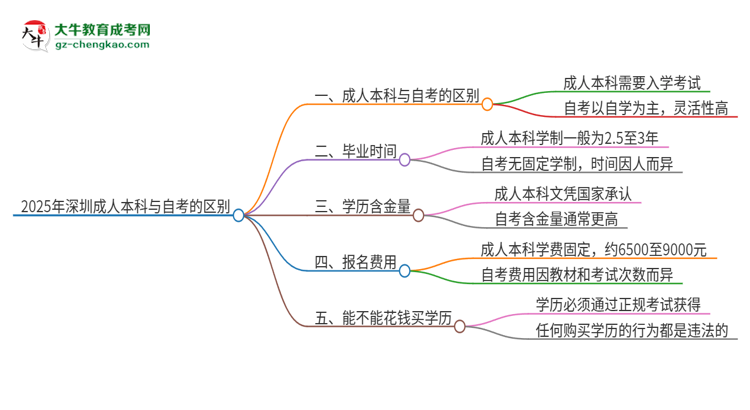 2025年深圳成人本科和自考有什么區(qū)別？思維導(dǎo)圖