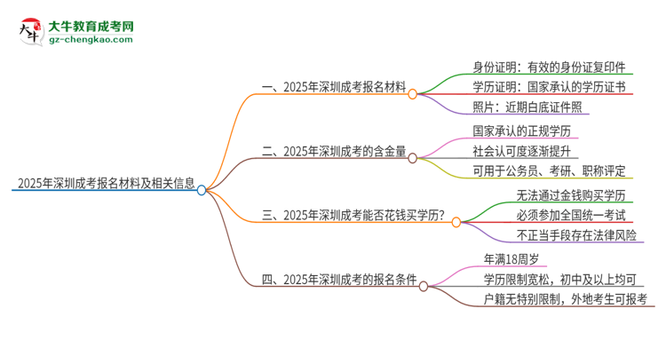 2025年深圳報(bào)名成考需要什么材料？思維導(dǎo)圖