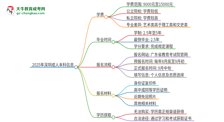 2025年深圳成人本科學(xué)費(fèi)要多少？思維導(dǎo)圖