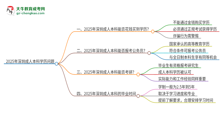 2025年深圳成人本科學(xué)歷能花錢買到嗎？思維導(dǎo)圖