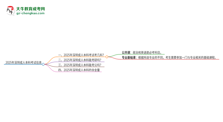 2025年深圳成人本科考試要考幾科？思維導圖