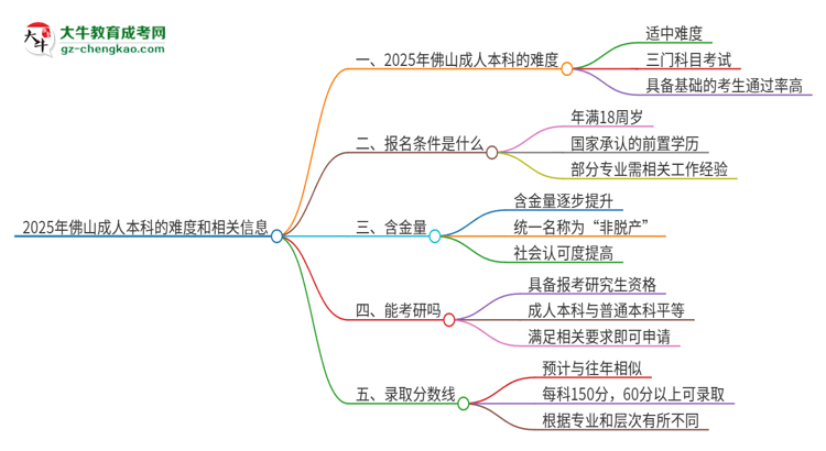 2025年佛山成人本科的難度怎么樣？思維導(dǎo)圖