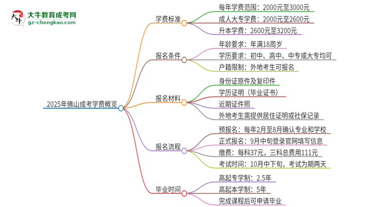 2025年佛山成考學費要多少？思維導圖