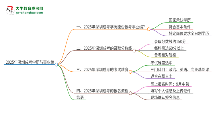 2025年深圳成考學(xué)歷能考事業(yè)編嗎？思維導(dǎo)圖