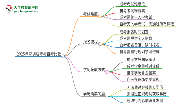 2025年深圳讀成考好還是自考好？思維導(dǎo)圖