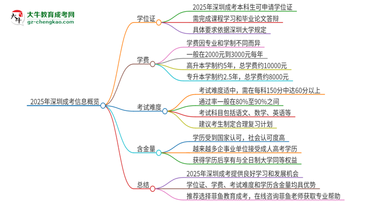 2025年深圳成考有學(xué)位嗎？思維導(dǎo)圖