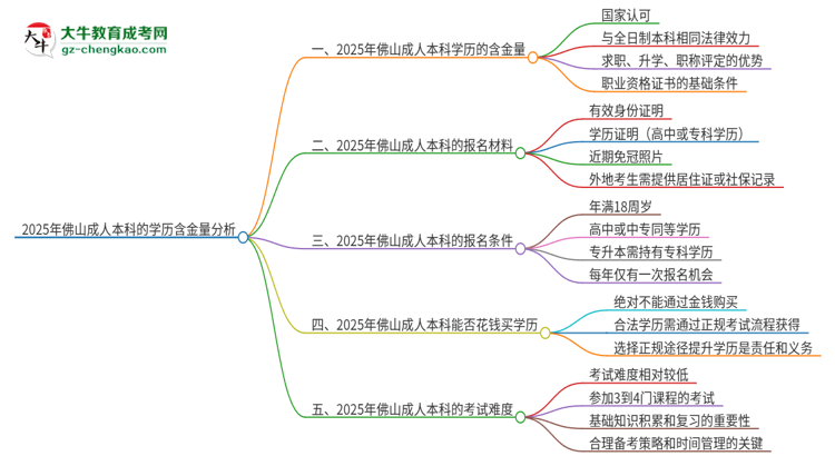 2025年佛山成人本科的學歷是有含金量的嗎？思維導圖