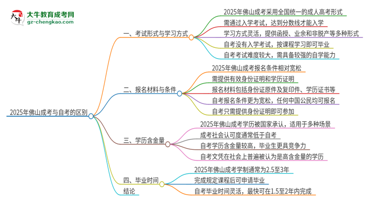 2025年佛山成考和自考有什么區(qū)別？思維導圖