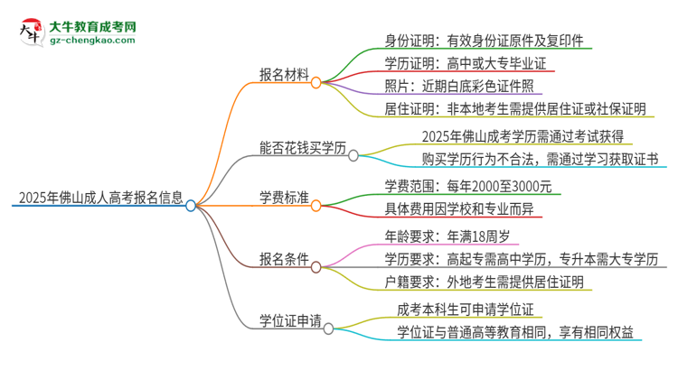 2025年佛山報(bào)名成考需要什么材料？思維導(dǎo)圖