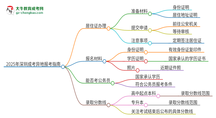 2025年深圳成考異地報(bào)考怎么辦理居住證？思維導(dǎo)圖