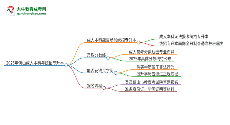 2025年佛山成人本科學(xué)歷能參加統(tǒng)招專升本嗎？思維導(dǎo)圖