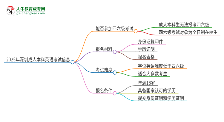 2025年深圳成人本科考上了能參加四六級(jí)考試嗎？思維導(dǎo)圖