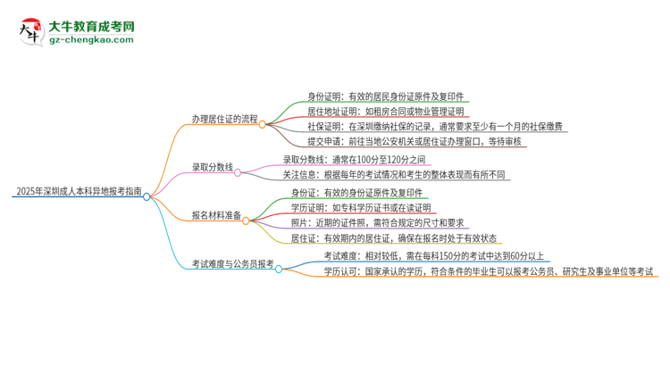 2025年深圳成人本科異地報(bào)考怎么辦理居住證？思維導(dǎo)圖