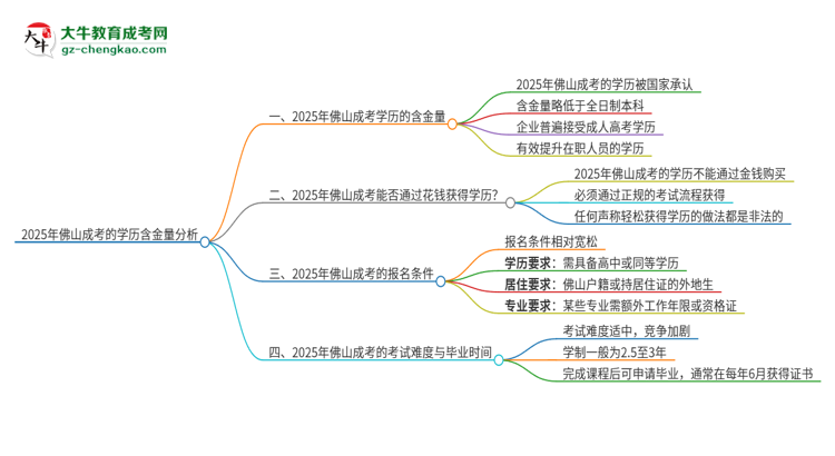 2025年佛山成考的學歷是有含金量的嗎？思維導圖