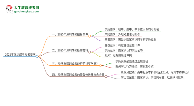 2025年深圳的成考報(bào)名要求是什么？思維導(dǎo)圖