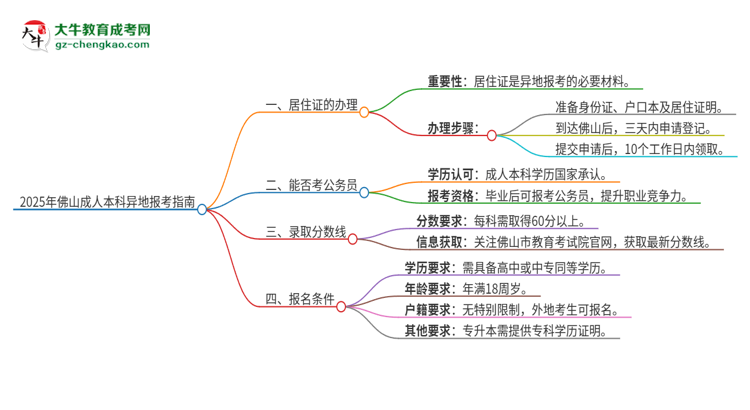 2025年佛山成人本科異地報考怎么辦理居住證？思維導(dǎo)圖