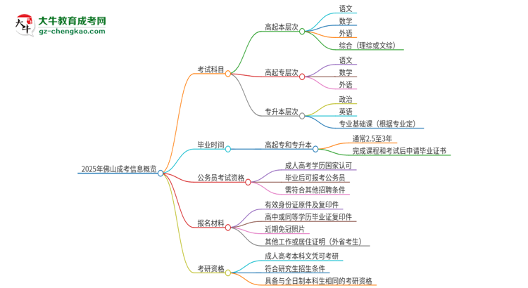 2025年佛山成考考試要考幾科？思維導圖