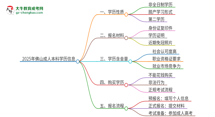 2025年佛山成人本科的學歷是全日制的嗎？思維導圖