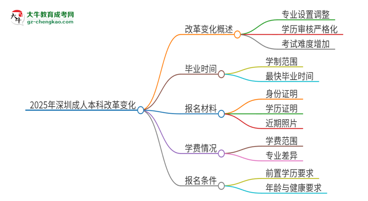 2025年深圳成人本科改革有哪些變化？思維導(dǎo)圖