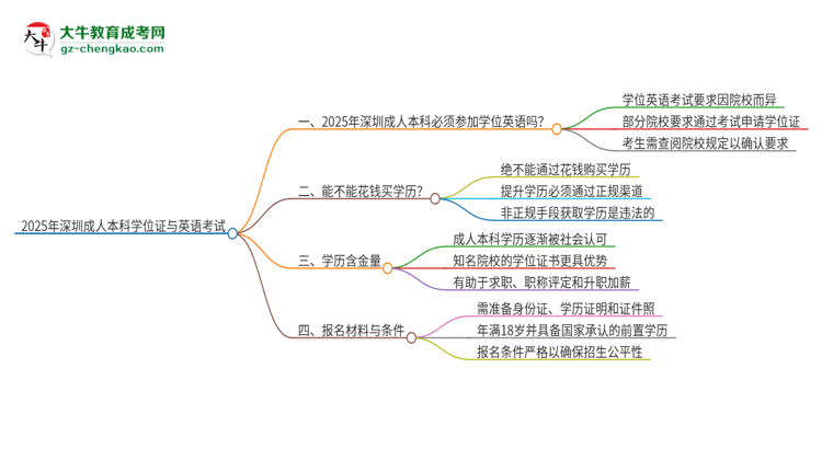 2025年深圳成人本科必須考學(xué)位英語(yǔ)嗎？思維導(dǎo)圖