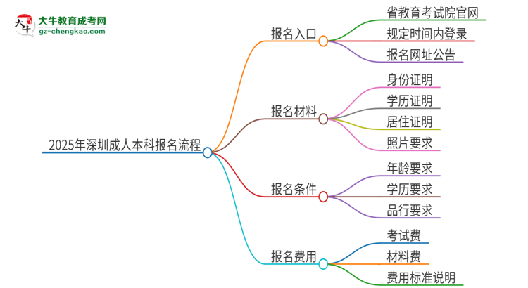 2025年深圳成人本科怎么報名？報名流程是？思維導(dǎo)圖