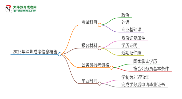 2025年深圳成考考試要考幾科？思維導(dǎo)圖