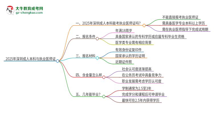 2025年深圳成人本科學歷也能考執(zhí)業(yè)醫(yī)師證嗎？思維導圖