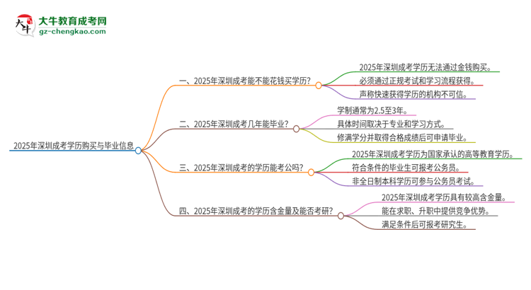 2025年深圳成考學(xué)歷能花錢買到嗎？思維導(dǎo)圖