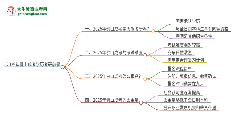 2025年佛山成考學歷能考研嗎？思維導圖