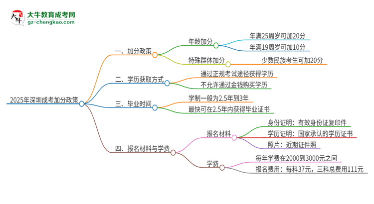 2025年深圳成考有什么政策能加分？思維導(dǎo)圖