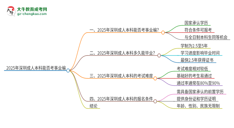 2025年深圳成人本科學(xué)歷能考事業(yè)編嗎？思維導(dǎo)圖