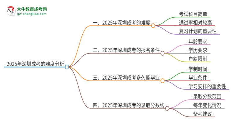 2025年深圳成考的難度怎么樣？思維導(dǎo)圖