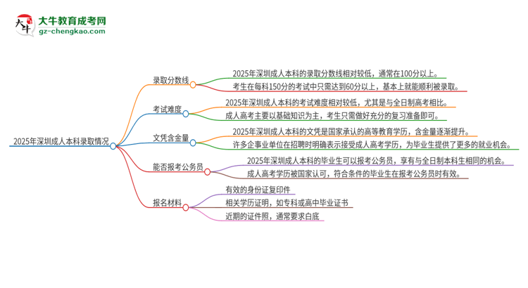 2025年深圳成人本科需要考幾分？思維導(dǎo)圖