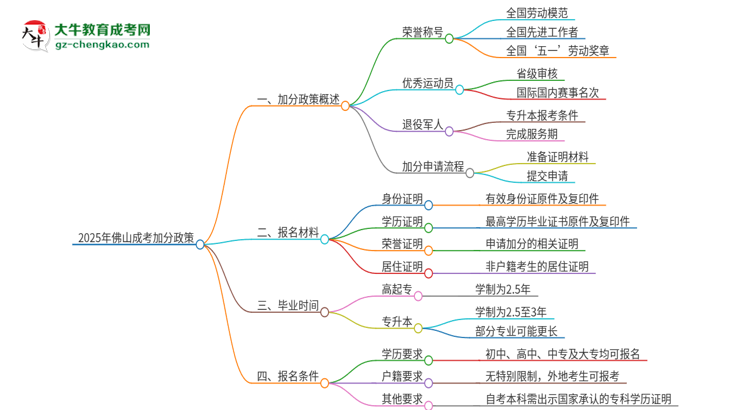 2025年佛山成考有什么政策能加分？思維導(dǎo)圖