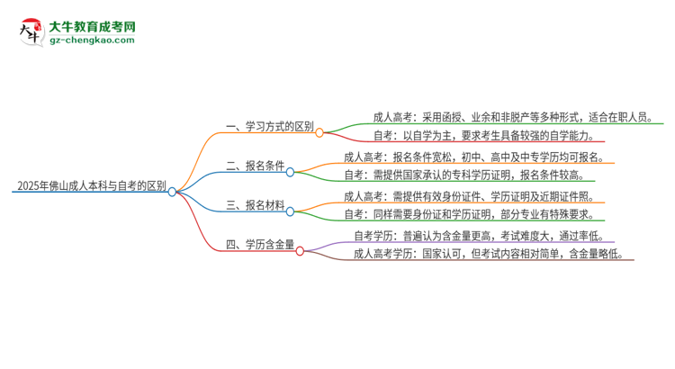 2025年佛山成人本科和自考有什么區(qū)別？思維導(dǎo)圖