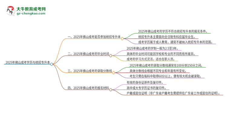 2025年佛山成考學(xué)歷能參加統(tǒng)招專升本嗎？思維導(dǎo)圖