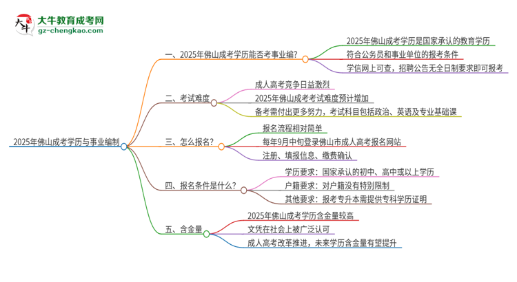 2025年佛山成考學歷能考事業(yè)編嗎？思維導圖