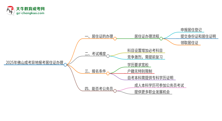 2025年佛山成考異地報(bào)考怎么辦理居住證？思維導(dǎo)圖