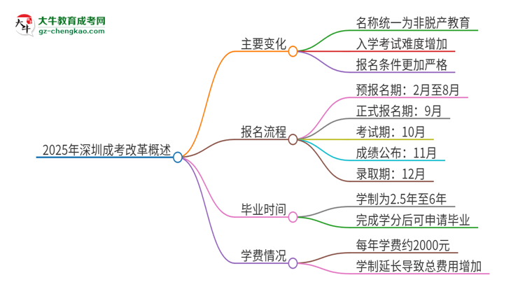 2025年深圳成考改革有哪些變化？思維導(dǎo)圖