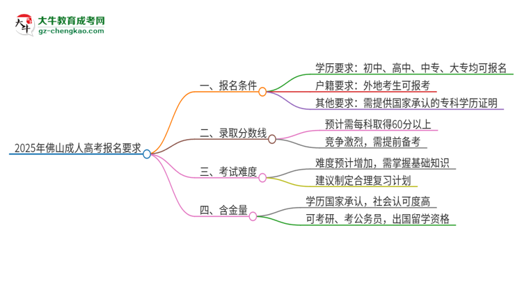 2025年佛山的成考報(bào)名要求是什么？思維導(dǎo)圖