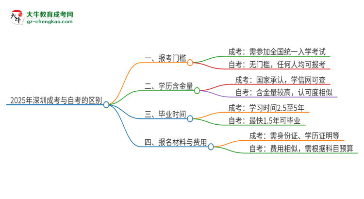 2025年深圳成考和自考有什么區(qū)別？思維導(dǎo)圖