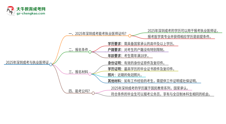 2025年深圳成考學(xué)歷也能考執(zhí)業(yè)醫(yī)師證嗎？思維導(dǎo)圖