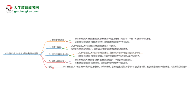 2025年佛山成人本科校本部和函授站一樣嗎？思維導(dǎo)圖